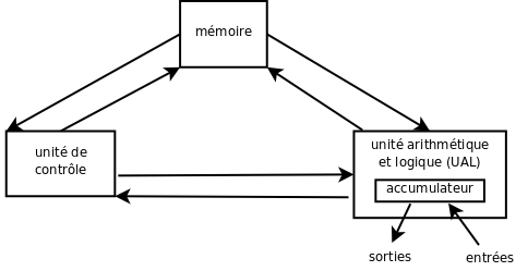Schéma général de l'architecture de von Neumann