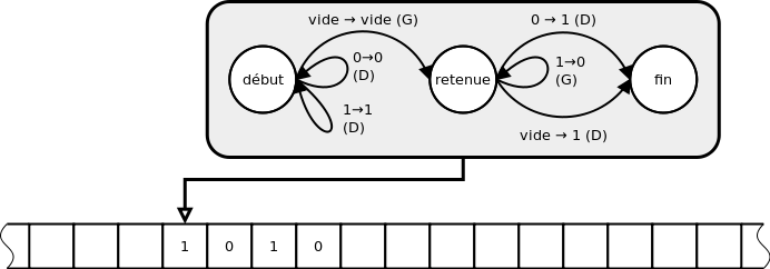 Exemple de machine de Turing : +1 en binaire